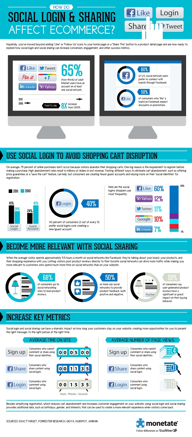 Social Networking-eCommerce Connection Infographic