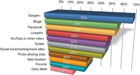 Marketers Wants To Learn More Social Media