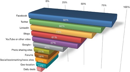 Most Popular Social Networks By Marketers