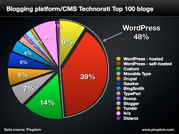 Top 100 Blogs Blogging Platforms/CMS