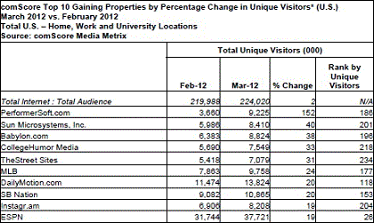 Top Gaining Sites March 2012