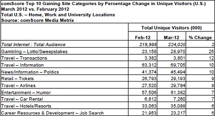 Top Gaining Web Industries March 2012