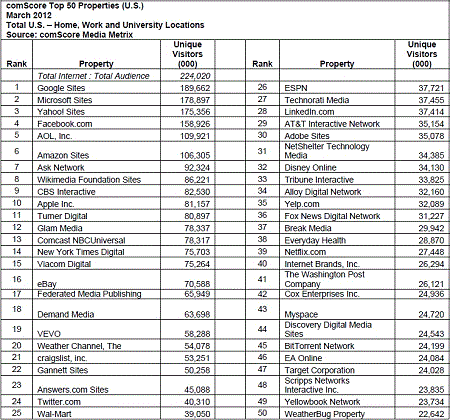 The Top Web Brands March 2012 – Mega Millions Jackpot and Spring Break Effect