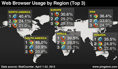 Web Browser Market Share By World Region