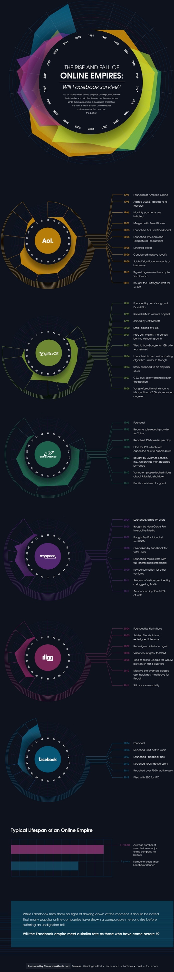 Web Companies Rise and Fall Infographic