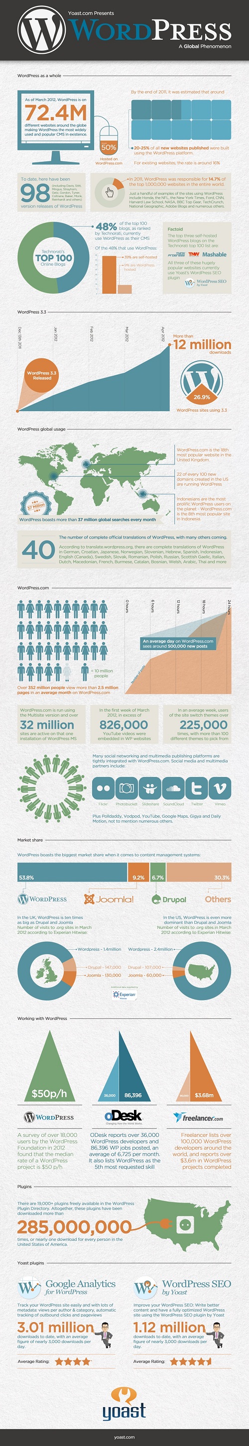 WordPress Phenomenon In Numbers Infographic