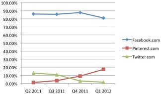 Converto Social Media Spend ecommerce sites