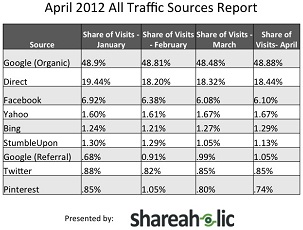 Shareaholic Traffic Report April 2012