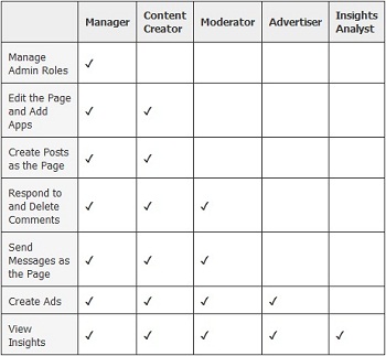 Facebook Admin Roles Abilities