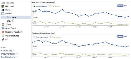 Facebook Insights Auth Dialog Unique Users