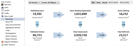 Facebook Insights Unique Users Reporting