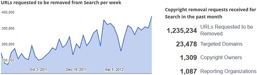 Google Copyright Removal Requests