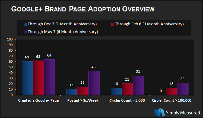 Google+ Brand Page Adoption