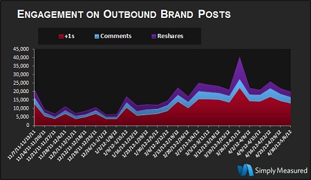 Google+ User Engagement May 2012