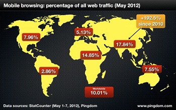 Mobile Traffic Percentage Worldwide 2012