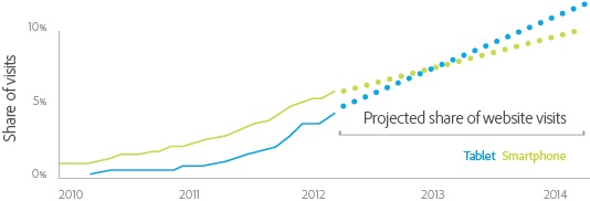 Mobile Traffic Smartphones Vs Tablets