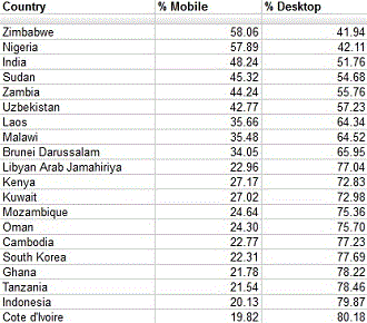 Mobile Traffic Top 20 Countries