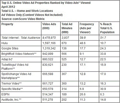 Online Video Ad Properties April 2012