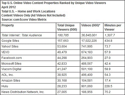 Online Video Rankings April 2012 – All Time Record Of Video Ads