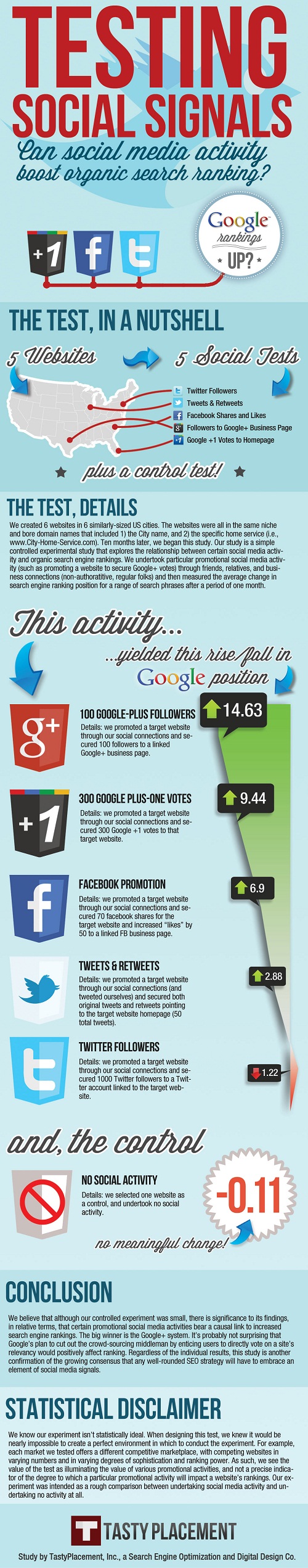 Social Media Affect on Search Rankings Infographic
