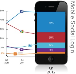 Social Logins Top Sites on Mobile