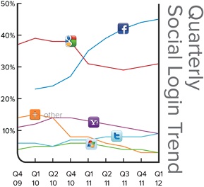 Facebook Dominates The Social Login Market Across The Web (Q1 2012)