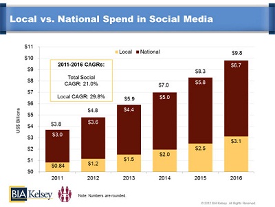 Social Media Spend 2011-2016
