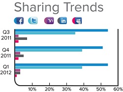 Social Sharing Top Sites Q1 2012