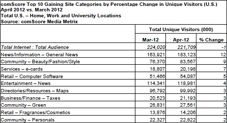 Top Gaining Web Categories April 2012