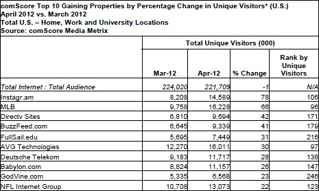 Top Gaining Web Properties April 2012