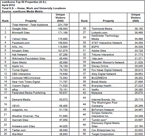 Top Web Properties April 2012 – All Time Record For News Sites