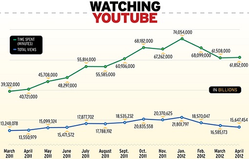 YouTube Views and Time Spent 2011-2012