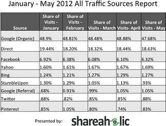 Shareaholic May 2012 Traffic Sources Report