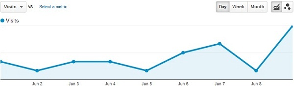 Google Traffic After Panda