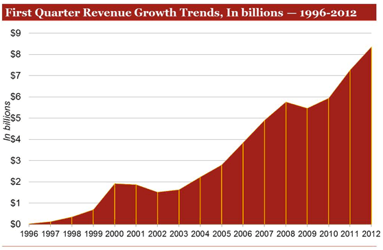 Internet Advertising Growth 1996-2012