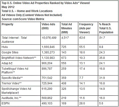 Online Video Ad Properties Rankings May 2012