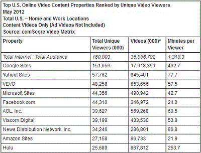 Online Video Rankings May 2012