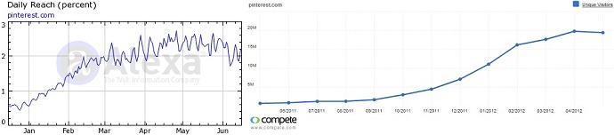 Pinterest Traffic From Compete and Alexa