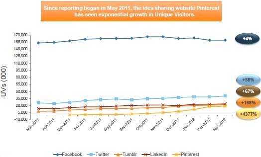 Social Networks Growth March 2011-March 2012