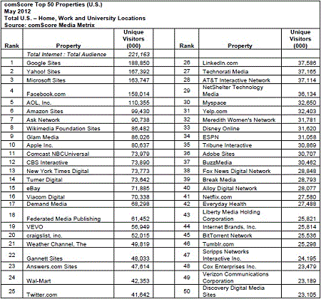 Top U.S. Web Properties May 2012