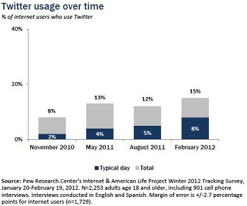 Twitter Usage U.S. Adults February 2012