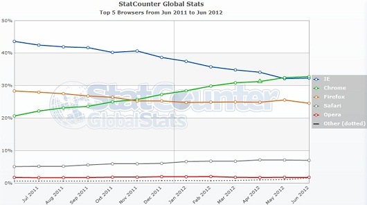 StatCounter Browser Market Share June 2012
