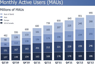 Facebook Monthly User Base Q2 2012