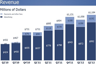 Facebook Revenue Q2 2012