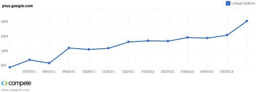 Google+ Traffic June 2012