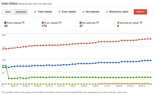 Google Webmaster Tools Index Status Advanced