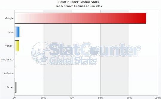 Search Engine Market Share Worldwide June 2012
