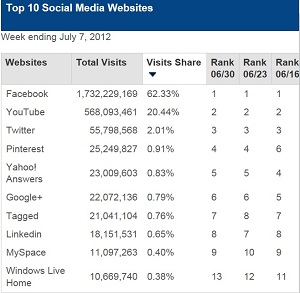 Top Social Media Sites Week of July 7th