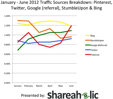 Top Traffic Sources Trending January-June 2012