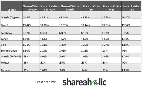 Top Web Traffic Sources June 2012